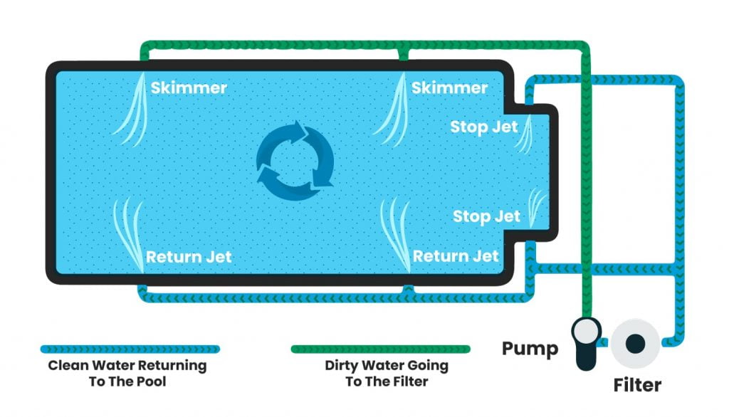 The Importance of Pool Water Circulation System & Pool Jets