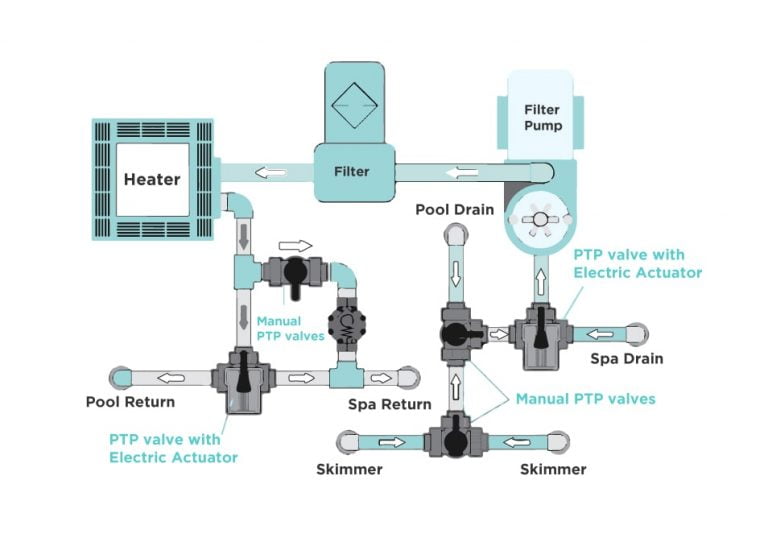Pool Valves What They Are, Their Different Types and Functions Globo