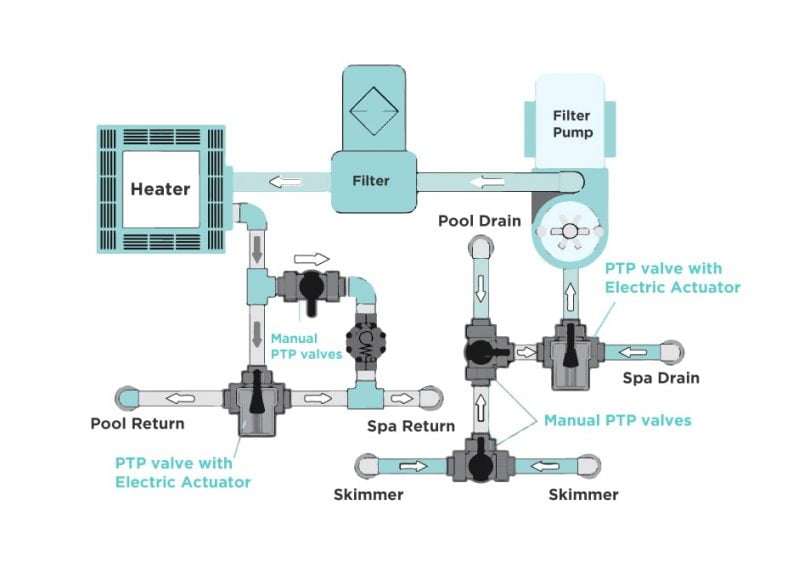 Pool Valves: What They Are, Their Different Types and Functions - Globo ...